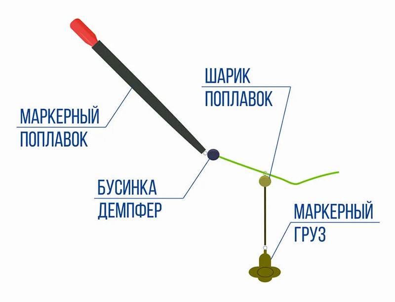 Определение рельефа маркерным удилищем